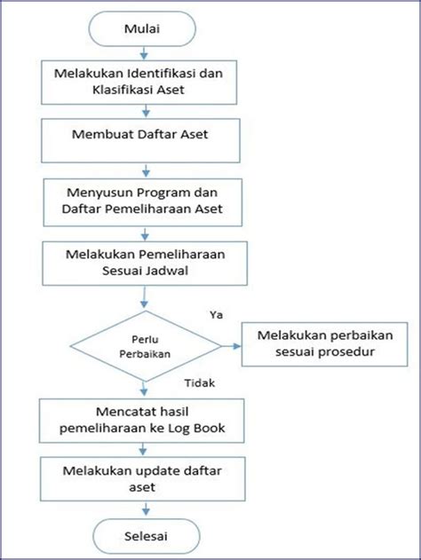 Standard Operating Procedure Manajemen Aset Perusahaan