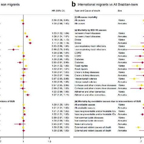 Sex And Age Specific Mortality Hazard Ratios Hr For A Female And