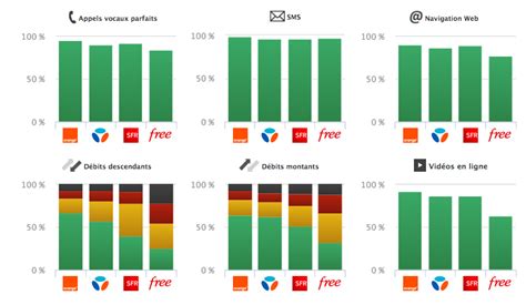 Couverture Et Qualit De Service Selon L Arcep Orange Prend La T Te