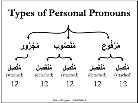 Types Of Arabic Pronouns