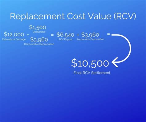 Replacement Cost Value Vs Actual Cash Value How Does This Impact My