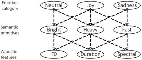 Three Layered Model 34 Download Scientific Diagram