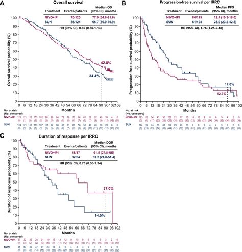 Nivolumab Plus Ipilimumab Versus Sunitinib For First Line Treatment Of