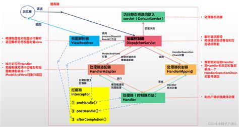 Spring MVC学习 注解配置Spring MVC 总结 springmvc开启注解扫描 使用哪个配置 CSDN博客