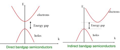 17 Mind-blowing Facts About Indirect Band Gap Semiconductor - Facts.net