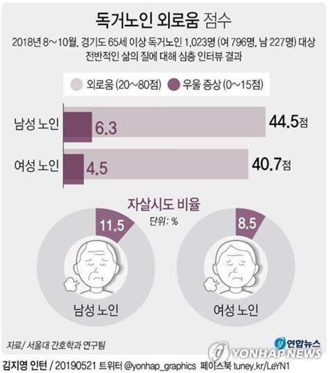 독거노인 남성이 여성보다 외로움·우울감에 더 취약 한국경제