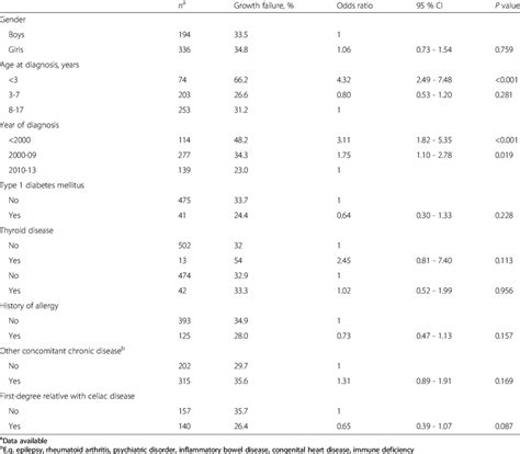 Association Between Clinical Characteristics And Growth Disturbance At