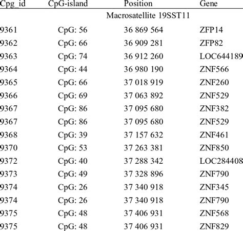 List of genes and corresponding CpG islands in promoters located ...