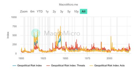 World Global Geopolitical Risk Index Macromicro