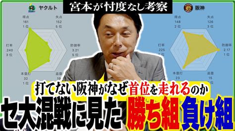 【リアル考察】宮本「 選手は今が頑張り時」セ・リーグ混戦を抜け出すために全球団の粗を炙り出す Youtube