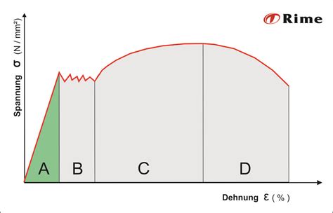 Spannungs Dehnungs Diagramm Rime S Blech Wiki