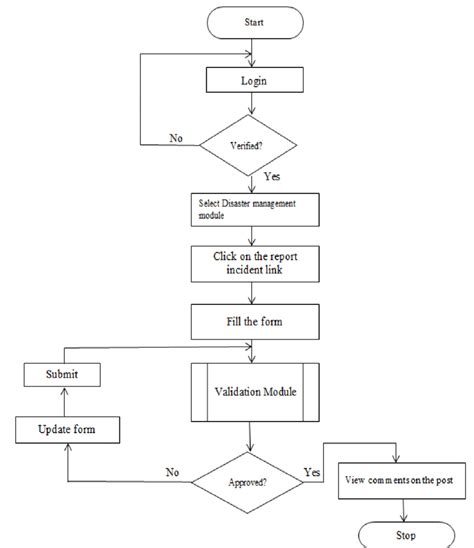 Incident Management Flowchart