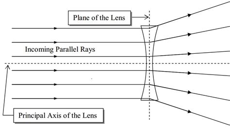 B28: Thin Lenses - Ray Tracing - Physics LibreTexts