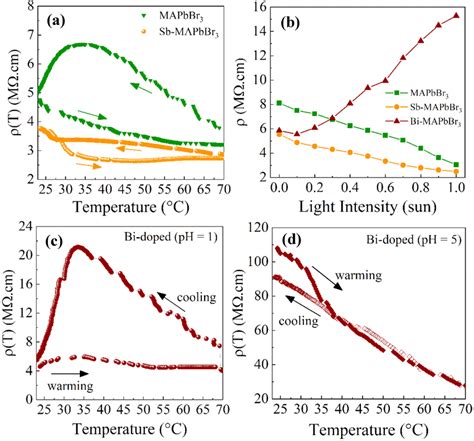 A Electrical Resistivity T Profile Under Temperature Ranging