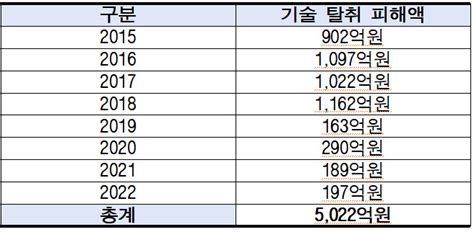 中企 기술탈취 피해액 5022억조정 성립 비율 22 그쳐 2023 국감