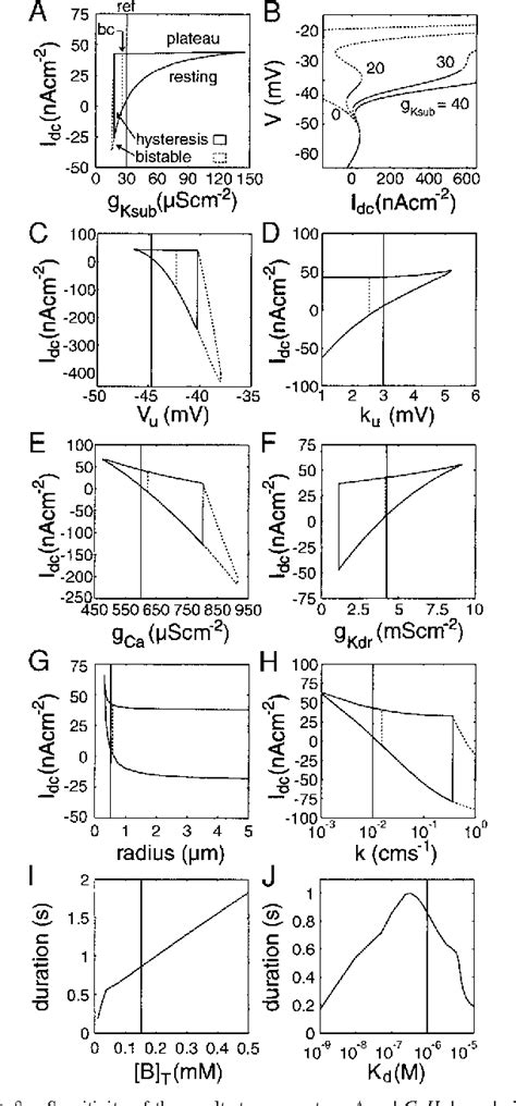 Figure 1 From A Biophysical Model Of Nonlinear Dynamics Underlying