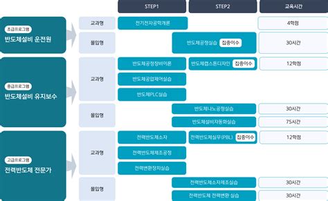 울산과학대학교 첨단산업 인재양성 부트캠프 사업단학생 지원 프로그램