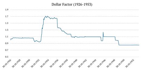 100 años del factor dólar estadounidense Estudio por Quantpedia