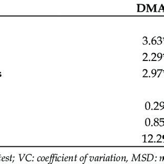 Variance Analysis By The F Test For The Variables Dry Mass Of The