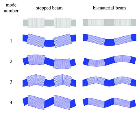 The first four eigenmodes for stepped and bi material beams for α 5 8