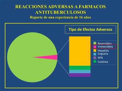 Reacciones Adversas Farmacos Tuberculosis Pptx