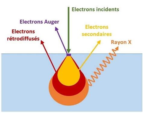 Repr Sentation Des Diff Rentes Int Ractions Lectrons Mati Re Sous
