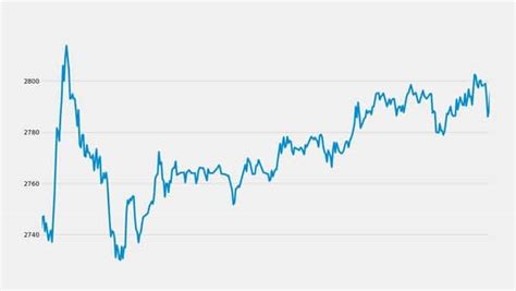 Bajaj Auto share price up 1.4% at closing today