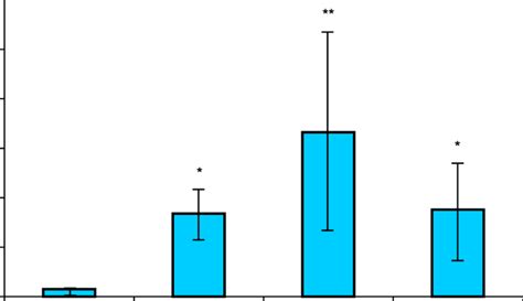 Concentration Dependent Effect O Download Scientific Diagram