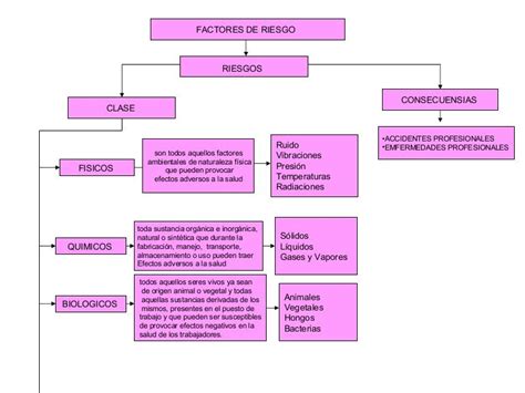 Mapa Factores De Riesgo