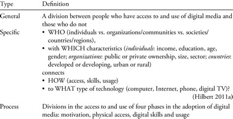 Definitions Of The Digital Divide Download Scientific Diagram