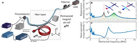 Figure 2 From Nanocavity Optomechanical Torque Magnetometry And RF