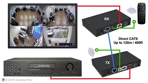 HDMI Over Ethernet, HDMI over IP Switch