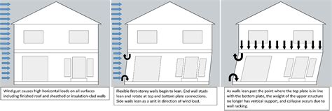 Preventing the collapse of partially-constructed new homes - Building