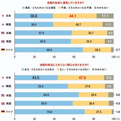 ますます進む若者の政治離れ 日本は民主主義を守れるか Wedge Onlineウェッジ・オンライン