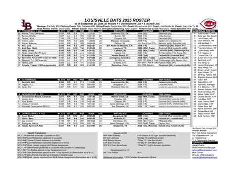 Louisville Bats 2025 Roster by Louisville Bats - Issuu