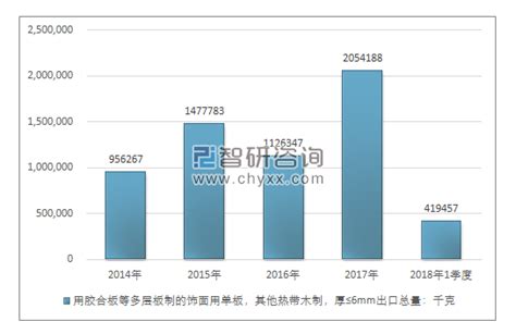 2014 2018年我国用胶合板等多层板制的饰面用单板，其他热带木制，厚≤6mm（44083911）进出口贸易总量及金额统计智研咨询