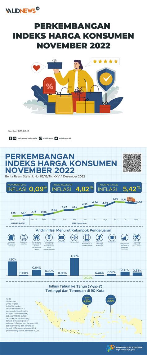 Perkembangan Indeks Harga Konsumen November 2022