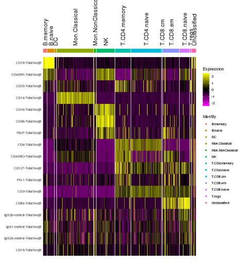 Cell Type Classification With SignacX CITE Seq PBMCs From 10X Genomics