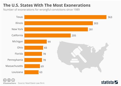 Chart The U S States With The Most Exonerations Statista