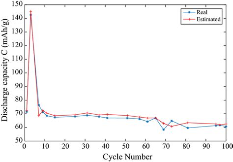 Evolution Of The Discharge Capacities With Respect To Cycling Number