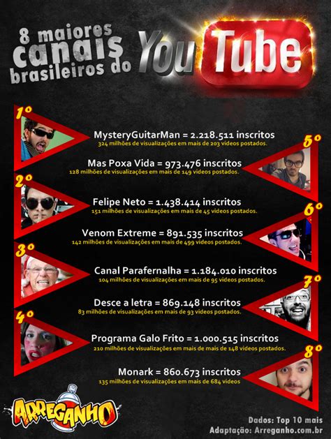 Top Maiores Canais Brasileiros Do Youtube Arreganho