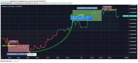 Cardano escalated by more than 8% within 24 hours