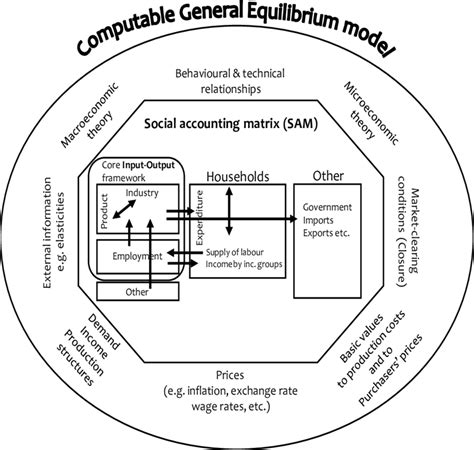 Simplified Relationship Between An I O Sam And Cge Model Source