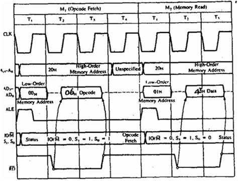 Timing Diagram For Different Machine Cycles