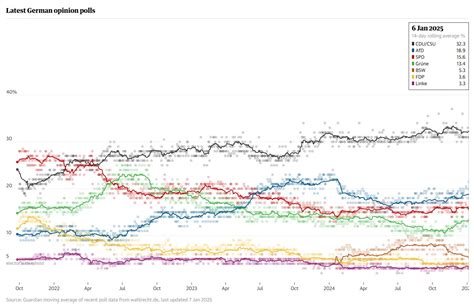 Sondazhet Tronditin Spd Në E Olaf Scholz Rriten Cducsu Por Edhe