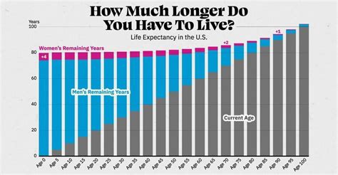 Charted Average Years Left To Live By Age