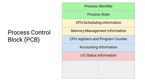 Process Management In Operating System Os