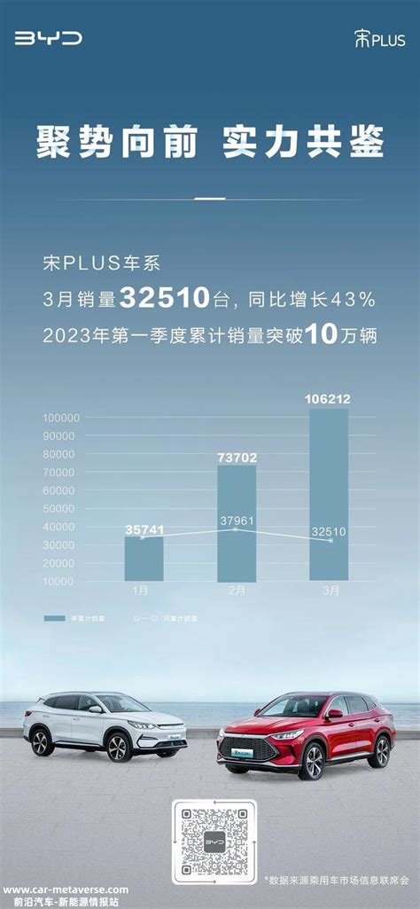 比亚迪宋PLUS车系2023年第一季度累计销量破10万辆 CarMeta