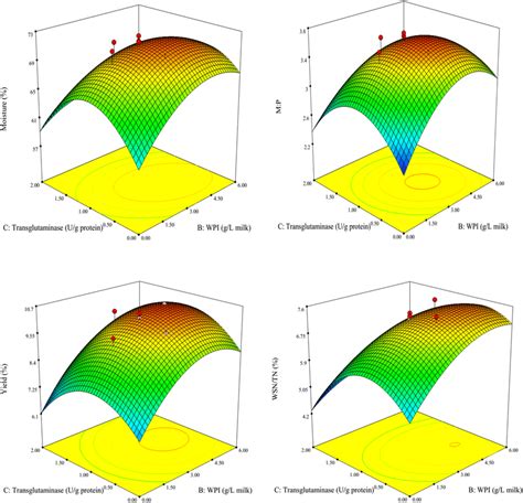 Response Surface Plots For Interaction Effects Of Formulation