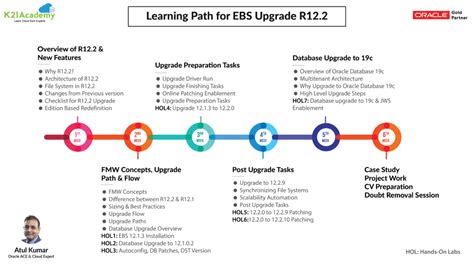 EBS Upgrade R12 2 Step By Step Activity Hands On Lab